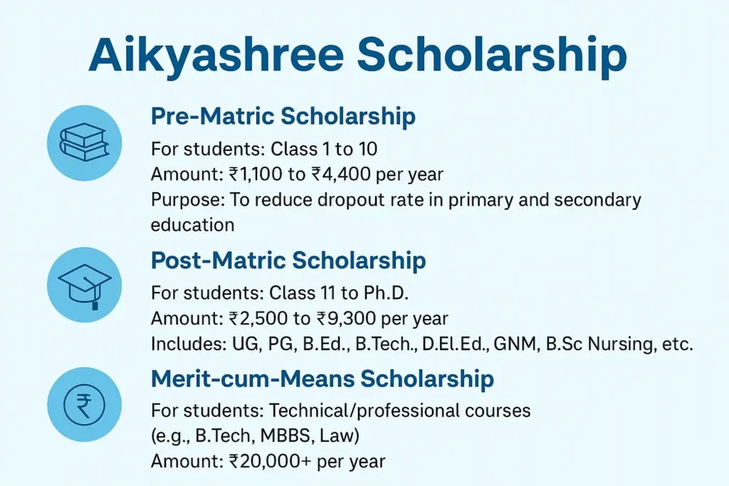 aikyashree scholarship, type of aikyashree scholarship, scholarship image, wbmdfcscholarship
