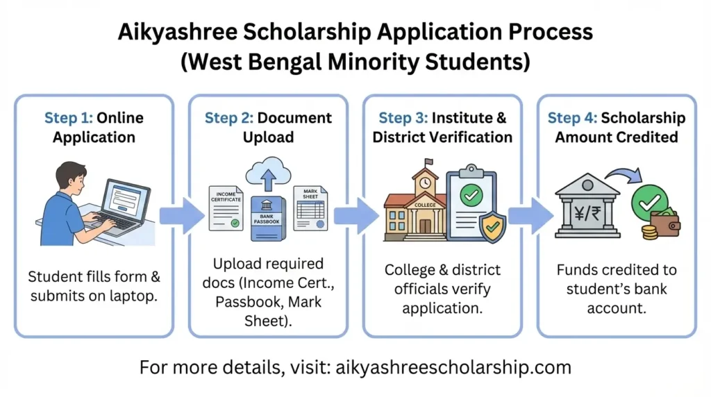 Aikyashree scholarship application process for minority students in West Bengal
